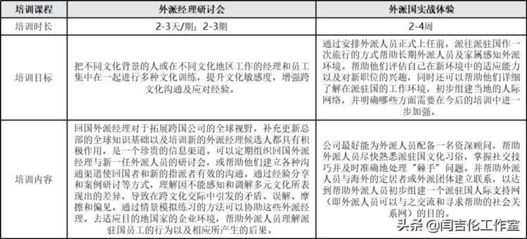 「国际化人才培养」国际化外派人才培训的体系和企业实践