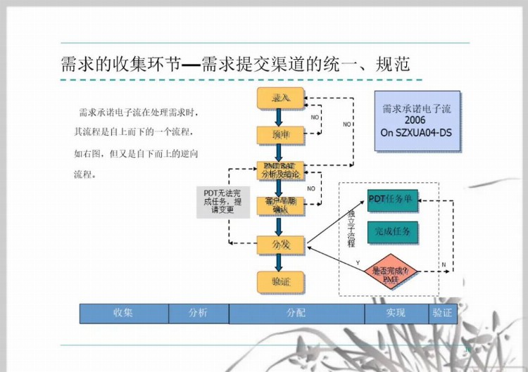 流程管理培训课件