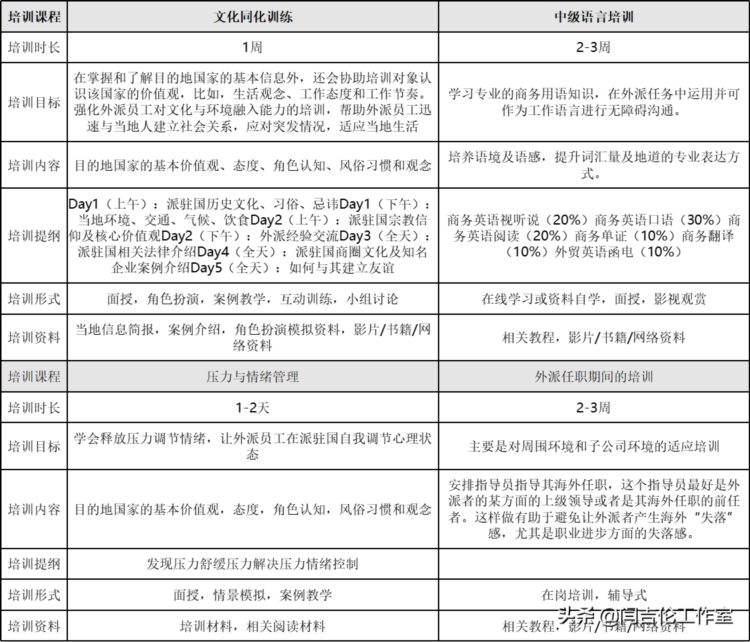 「国际化人才培养」国际化外派人才培训的体系和企业实践