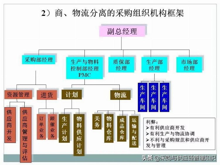 超级干货：采购及供应链管理PPT分享