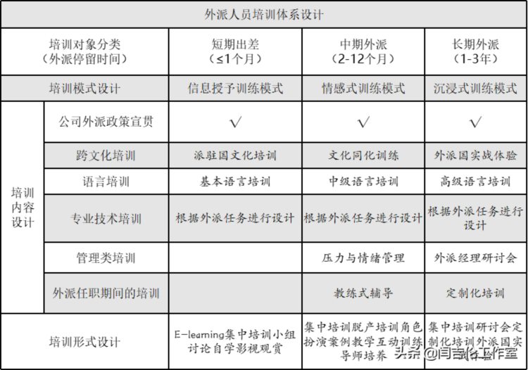 「国际化人才培养」国际化外派人才培训的体系和企业实践