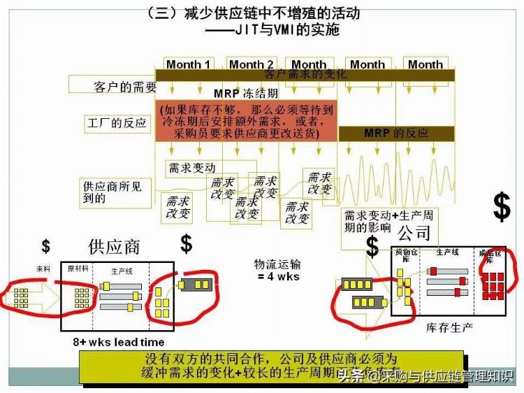 超级干货：采购及供应链管理PPT分享