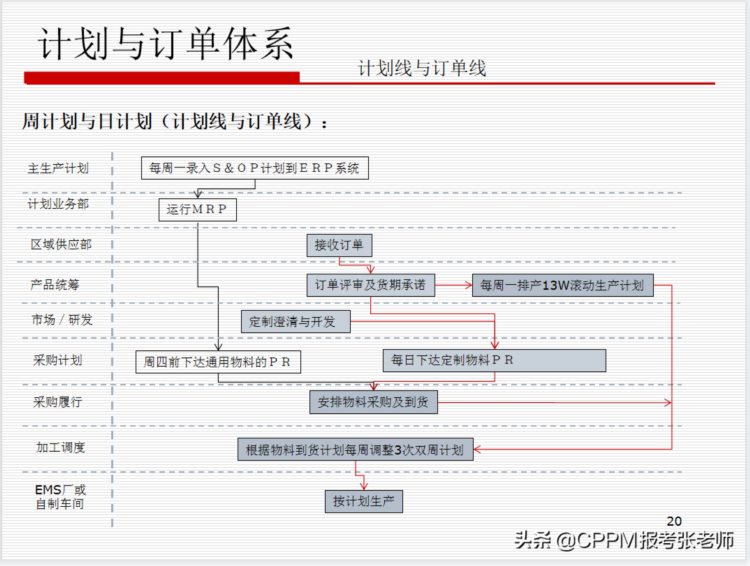 华为的供应链管理