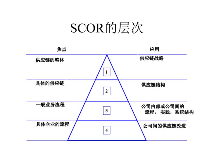 不愧是五百强讲师，供应链管理培训做的太好了，尤其是SCOR部分