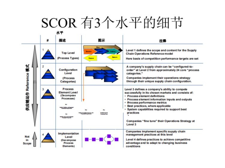 不愧是五百强讲师，供应链管理培训做的太好了，尤其是SCOR部分