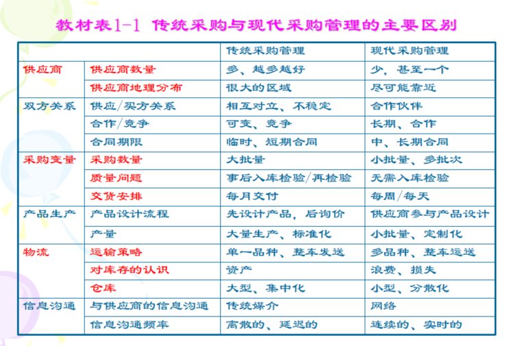 采购管理的实战技能培训教材