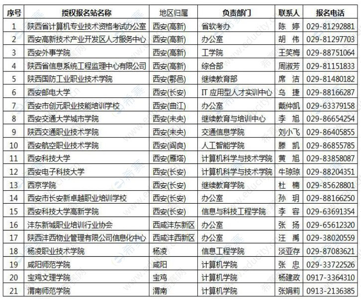 请注意，新增5地发布软考报名公告了