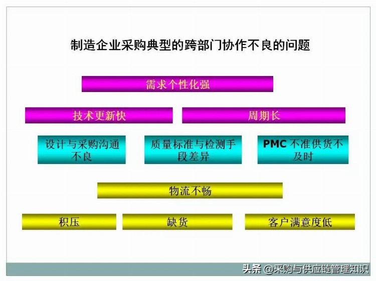 超级干货：采购及供应链管理PPT分享