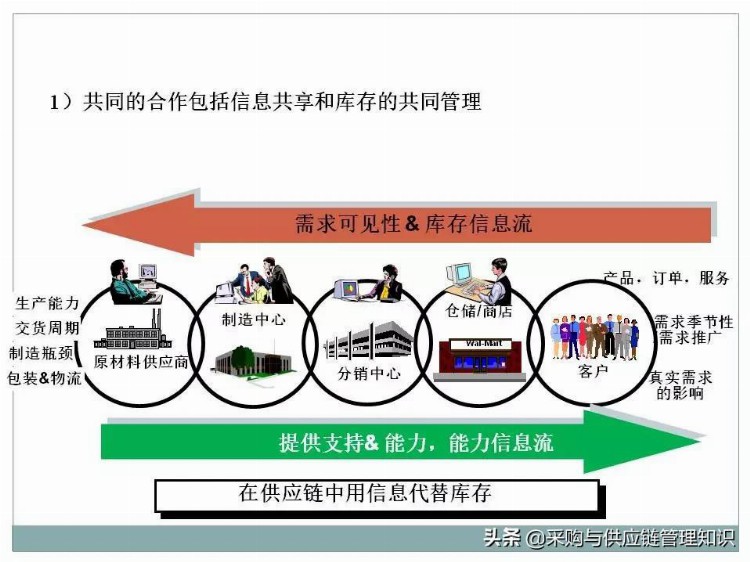 超级干货：采购及供应链管理PPT分享