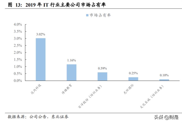 传智教育研究报告：十六载口碑积淀，一朝成就IT培训黑马