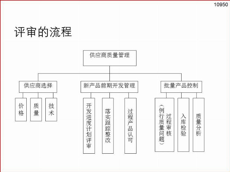 供应商质量管理培训