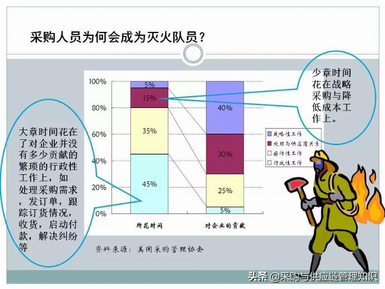 超级干货：采购及供应链管理PPT分享