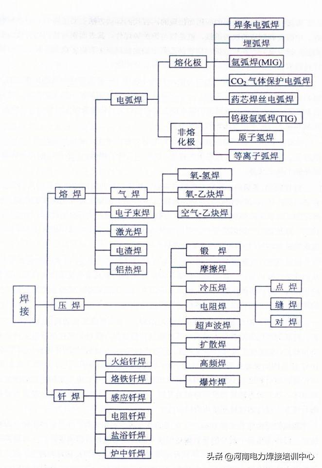 焊接方法有多少种？哪种焊工工资最高？什么焊工比较好找活？