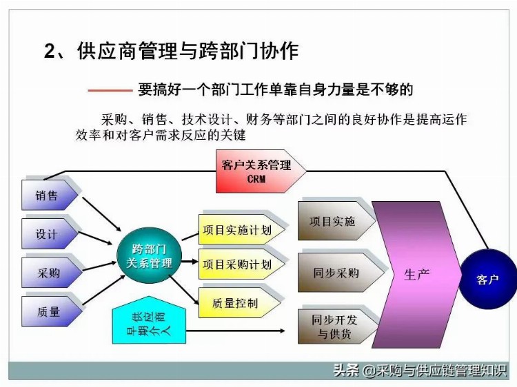 超级干货：采购及供应链管理PPT分享