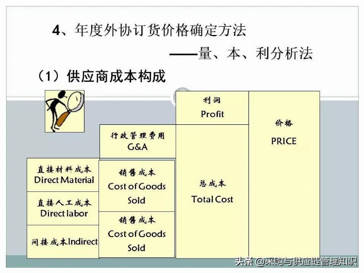 超级干货：采购及供应链管理PPT分享