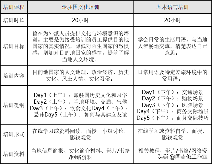 「国际化人才培养」国际化外派人才培训的体系和企业实践