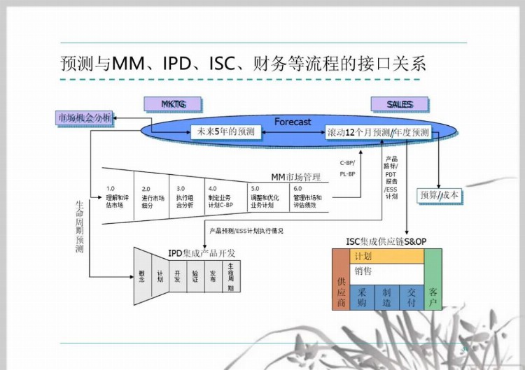 流程管理培训课件