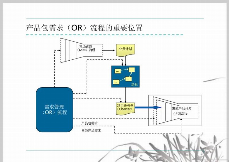 流程管理培训课件