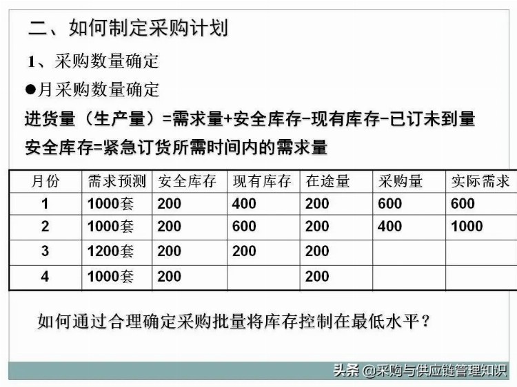 超级干货：采购及供应链管理PPT分享