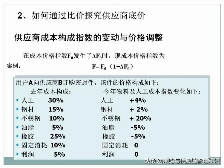 超级干货：采购及供应链管理PPT分享