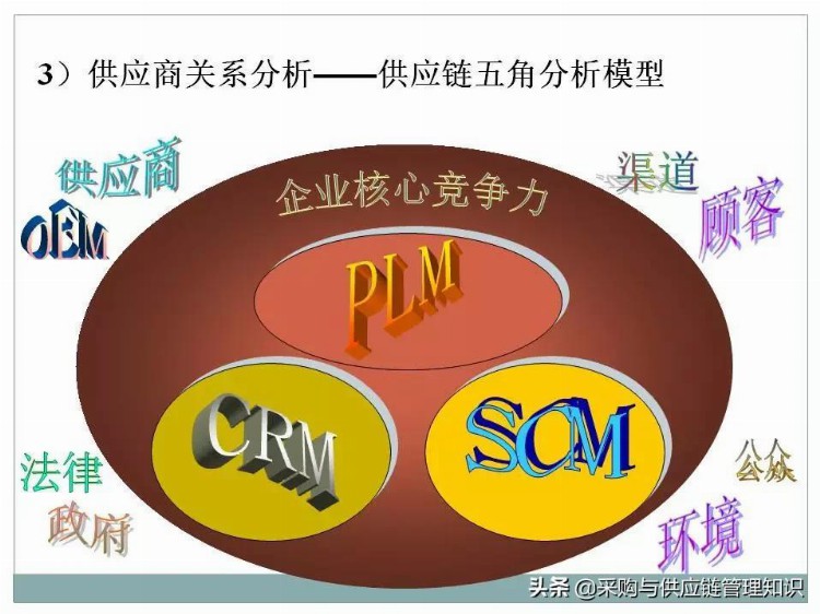 超级干货：采购及供应链管理PPT分享