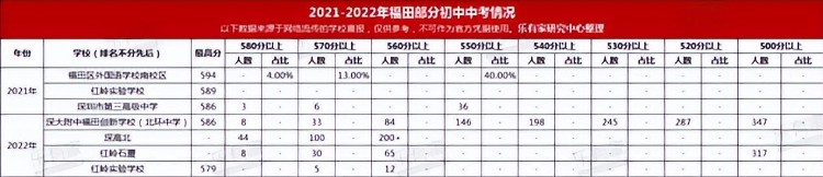 深圳福田TOP10初中干货来了，记得关注收藏哟~