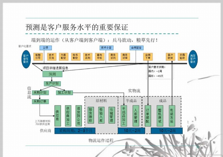 流程管理培训课件