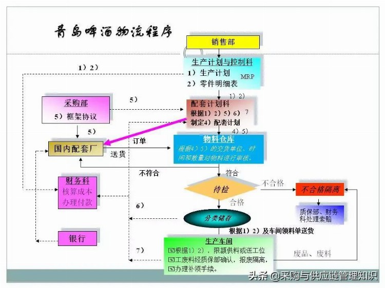 超级干货：采购及供应链管理PPT分享