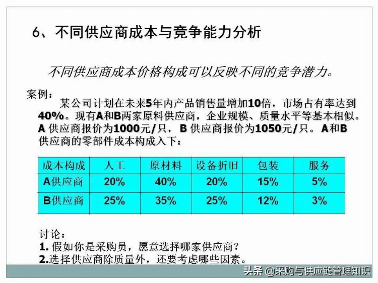 超级干货：采购及供应链管理PPT分享