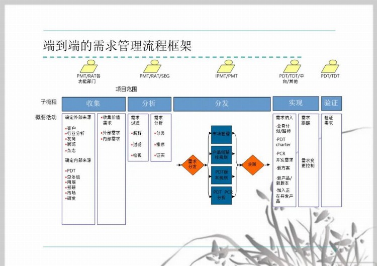 流程管理培训课件