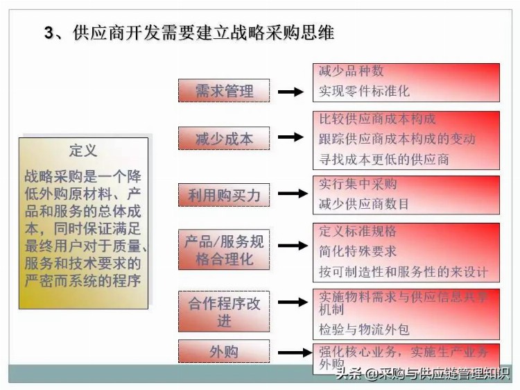 超级干货：采购及供应链管理PPT分享