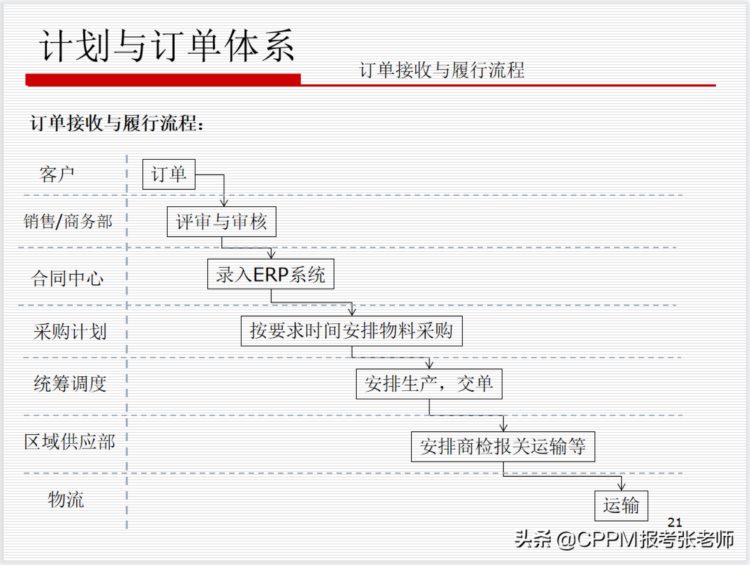 华为的供应链管理