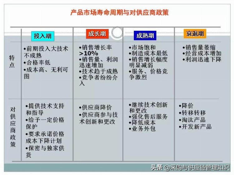 超级干货：采购及供应链管理PPT分享