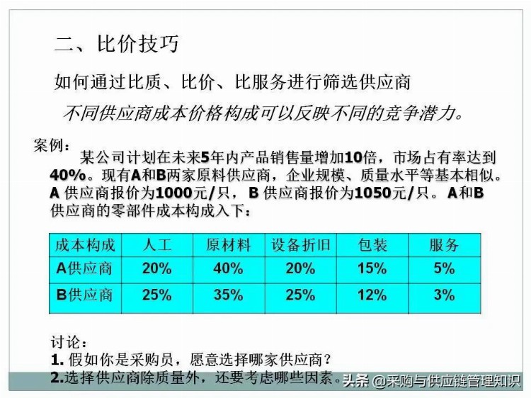 超级干货：采购及供应链管理PPT分享