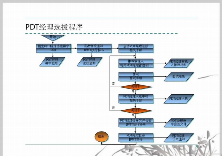 流程管理培训课件