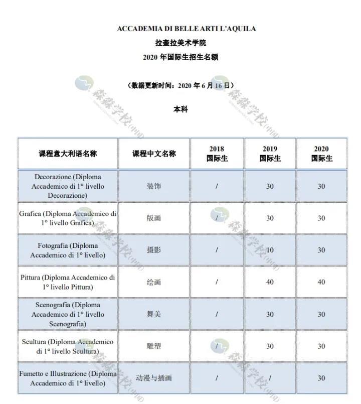 「意大利留学国际生」2020美术学院招生名额汇总，深度解读及对比