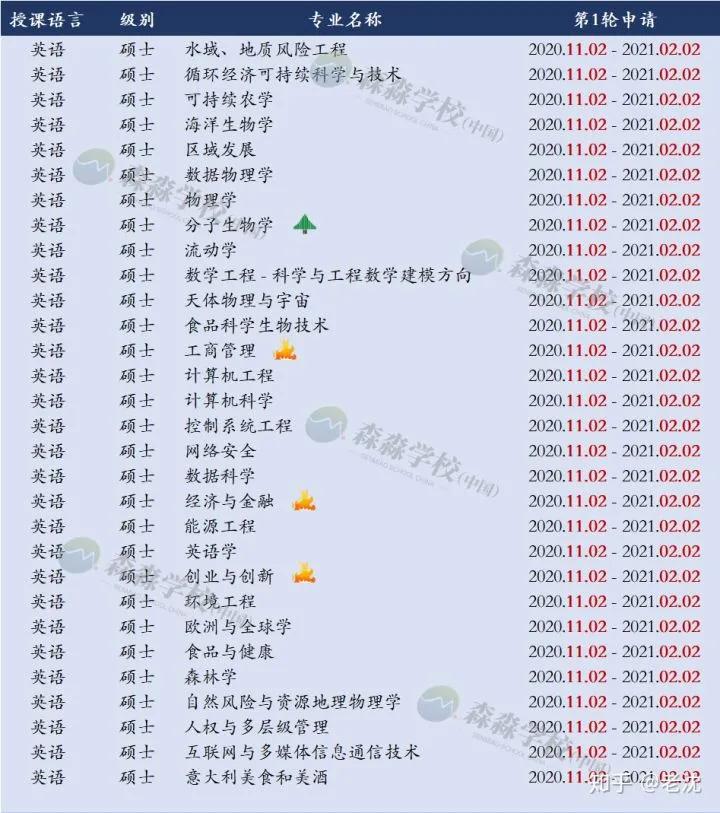 叮咚！帕多瓦大学2021/2022学年网申开放啦