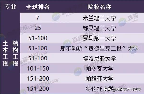 关于2020年意大利大学QS排名，你需要知道的林林总总