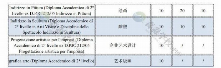 「意大利留学国际生」2020美术学院招生名额汇总，深度解读及对比