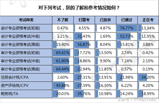 获得96%的会计人认可：中级会计职称考试令人惊叹的高性价比