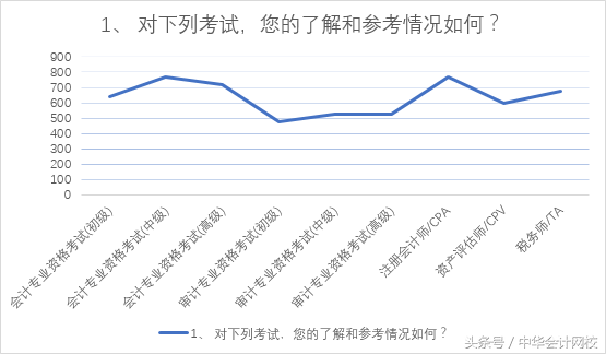 获得96%的会计人认可：中级会计职称考试令人惊叹的高性价比