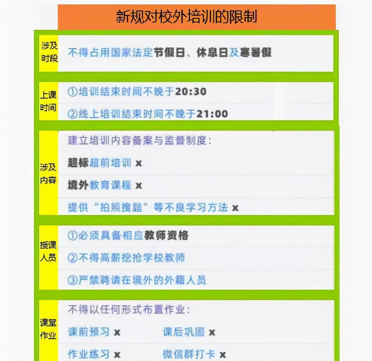 “双减”政策落地，哪些校外培训可继续补课？一张图告诉你答案