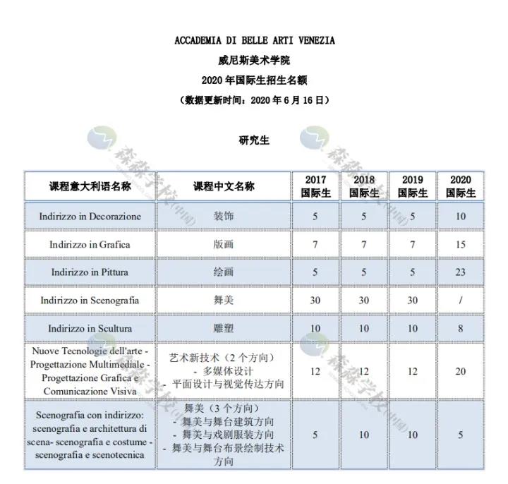 「意大利留学国际生」2020美术学院招生名额汇总，深度解读及对比