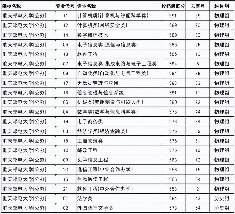 重庆这所大学虽是双非，但计算机通信类专业好，业内认可度高