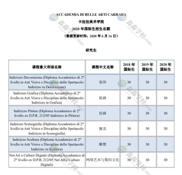 「意大利留学国际生」2020美术学院招生名额汇总，深度解读及对比