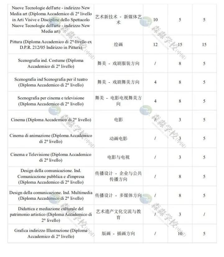 「意大利留学国际生」2020美术学院招生名额汇总，深度解读及对比