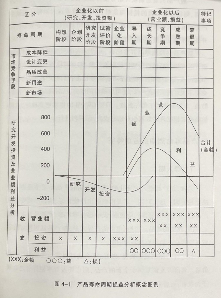 新产品开发