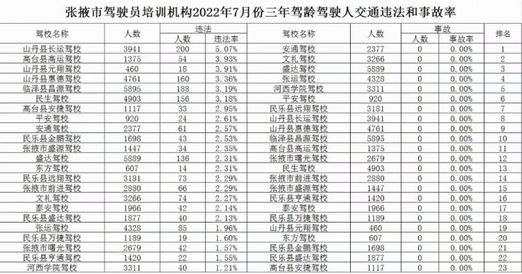 张掖市驾驶人培训机构培训质量公布（7月）