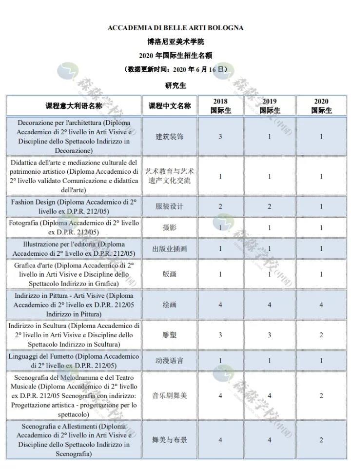 「意大利留学国际生」2020美术学院招生名额汇总，深度解读及对比