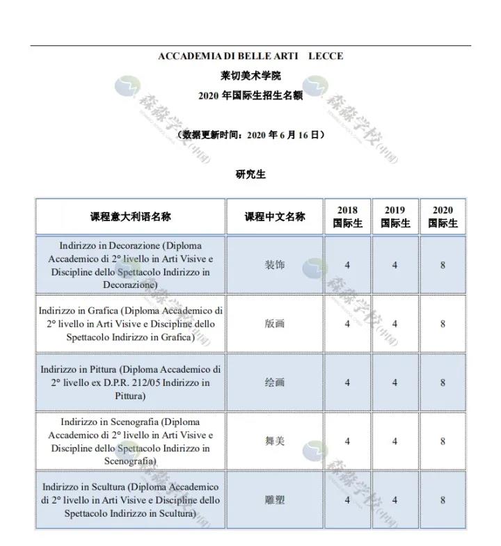 「意大利留学国际生」2020美术学院招生名额汇总，深度解读及对比